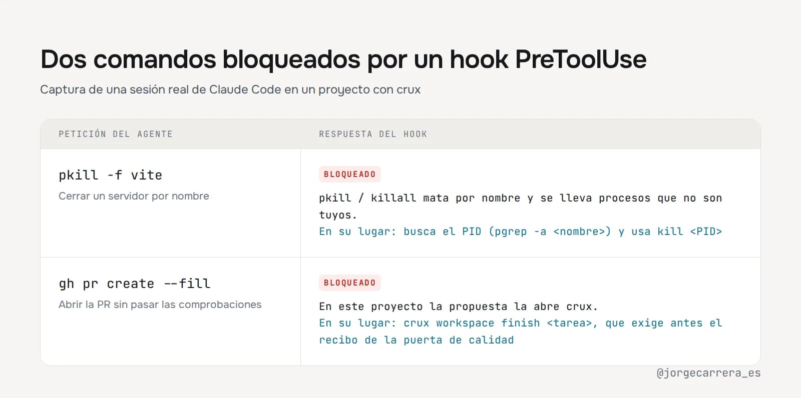 Tabla con dos comandos que pidió el agente, pkill y gh pr create, bloqueados por un hook PreToolUse con la alternativa que propone