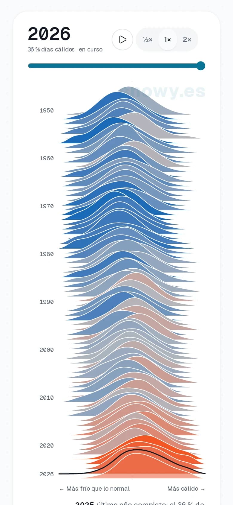 Gráfico de crestas de Snowy con los días cálidos de cada año en España desde 1950, que pasan del azul al rojo