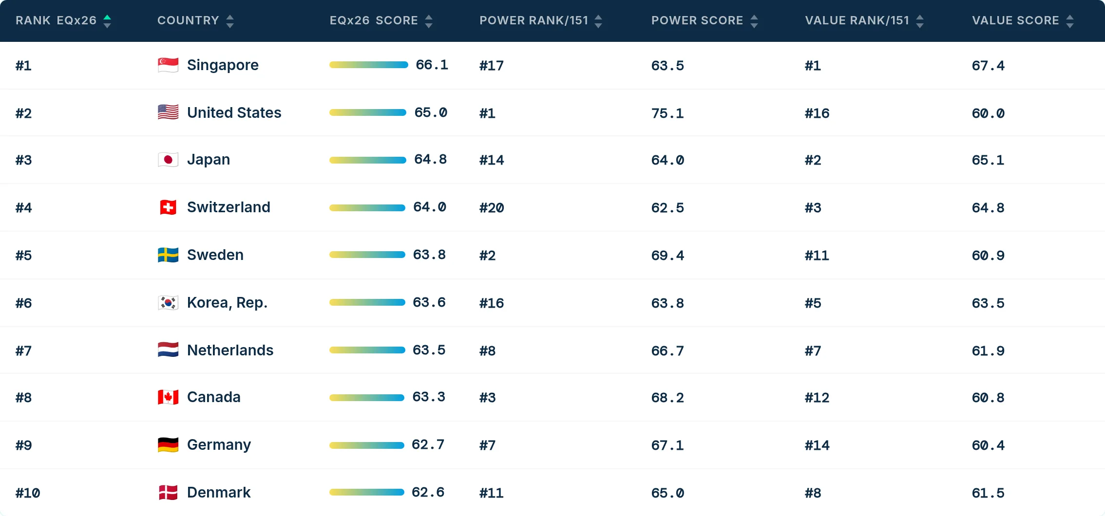 EQx country ranking table and interactive map