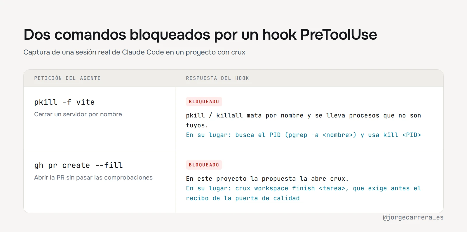 Dos comandos bloqueados por un hook PreToolUse: pkill -f vite y gh pr create --fill