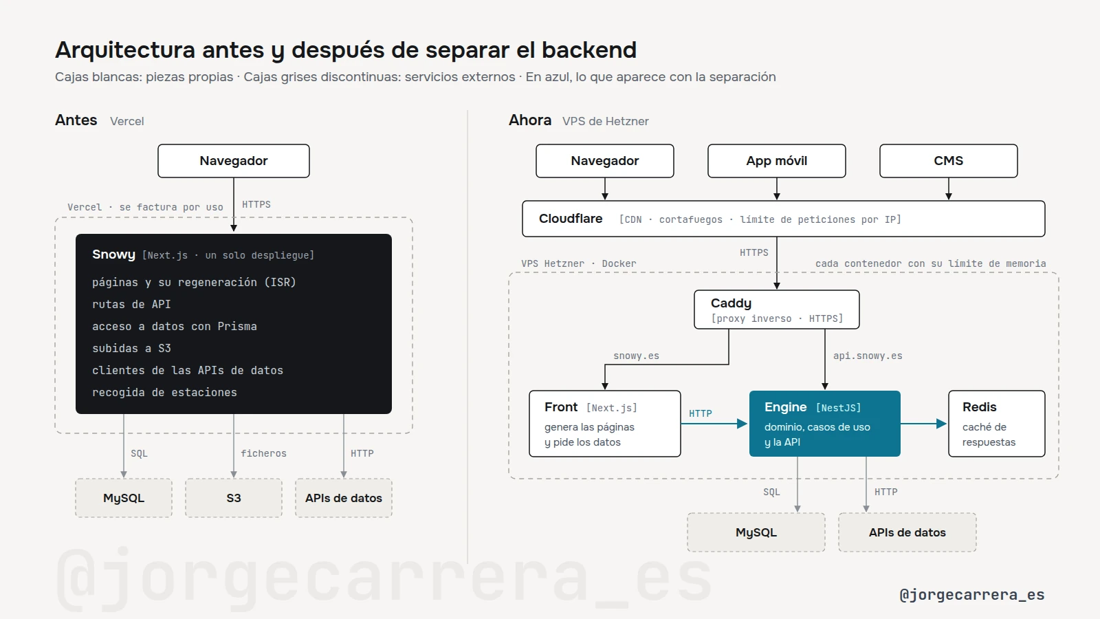 Antes, un Next.js en Vercel que lo hacía todo; ahora, front y engine separados en contenedores en un VPS, detrás de Cloudflare y Caddy, con Redis como caché
