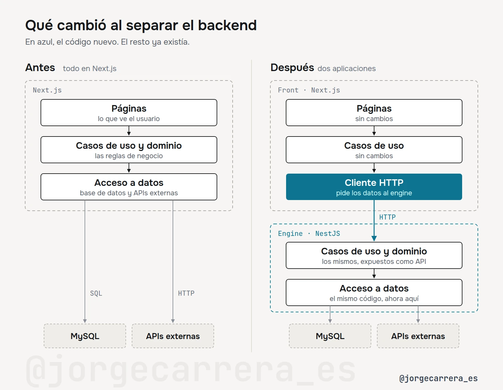 Antes, páginas, casos de uso y acceso a datos dentro de Next.js; después, el front conserva páginas y casos de uso con un cliente HTTP nuevo, y el engine tiene los mismos casos de uso y el mismo acceso a datos