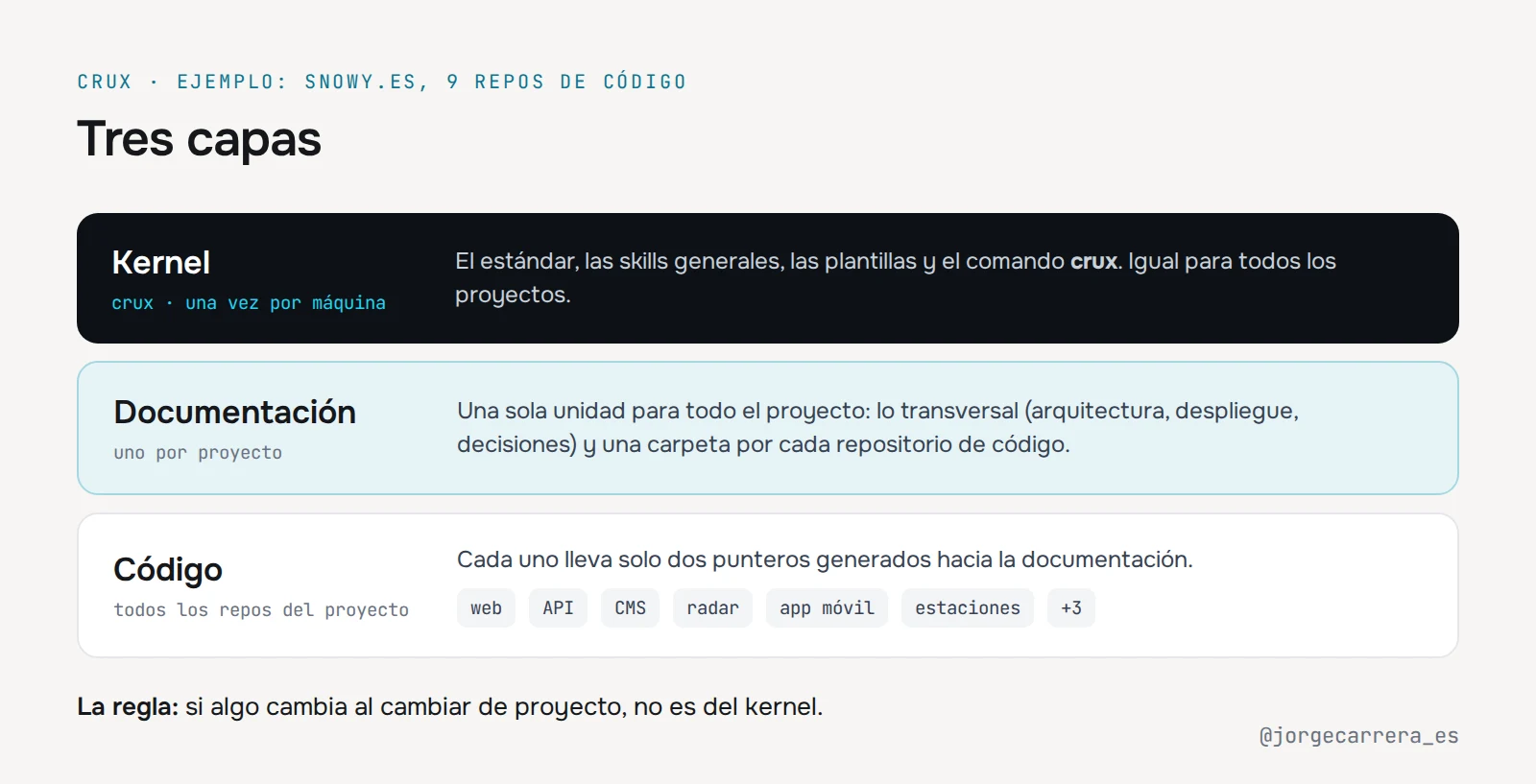 Tres capas