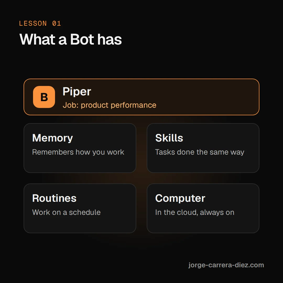 Diagram of a Bot: Piper, with a product performance job, has memory, skills, routines and a cloud computer