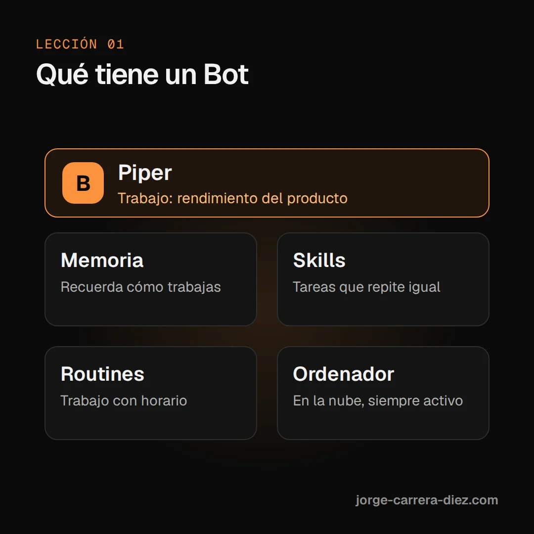 Esquema de un Bot: Piper, con el trabajo de rendimiento del producto, tiene memoria, skills, routines y un ordenador en la nube