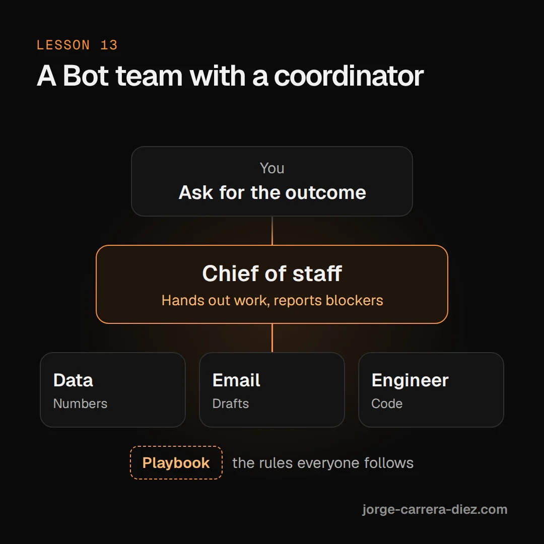Diagram of a Bot team: you ask for the outcome, the chief of staff hands work to the data, email and engineer Bots, and all of them follow the playbook