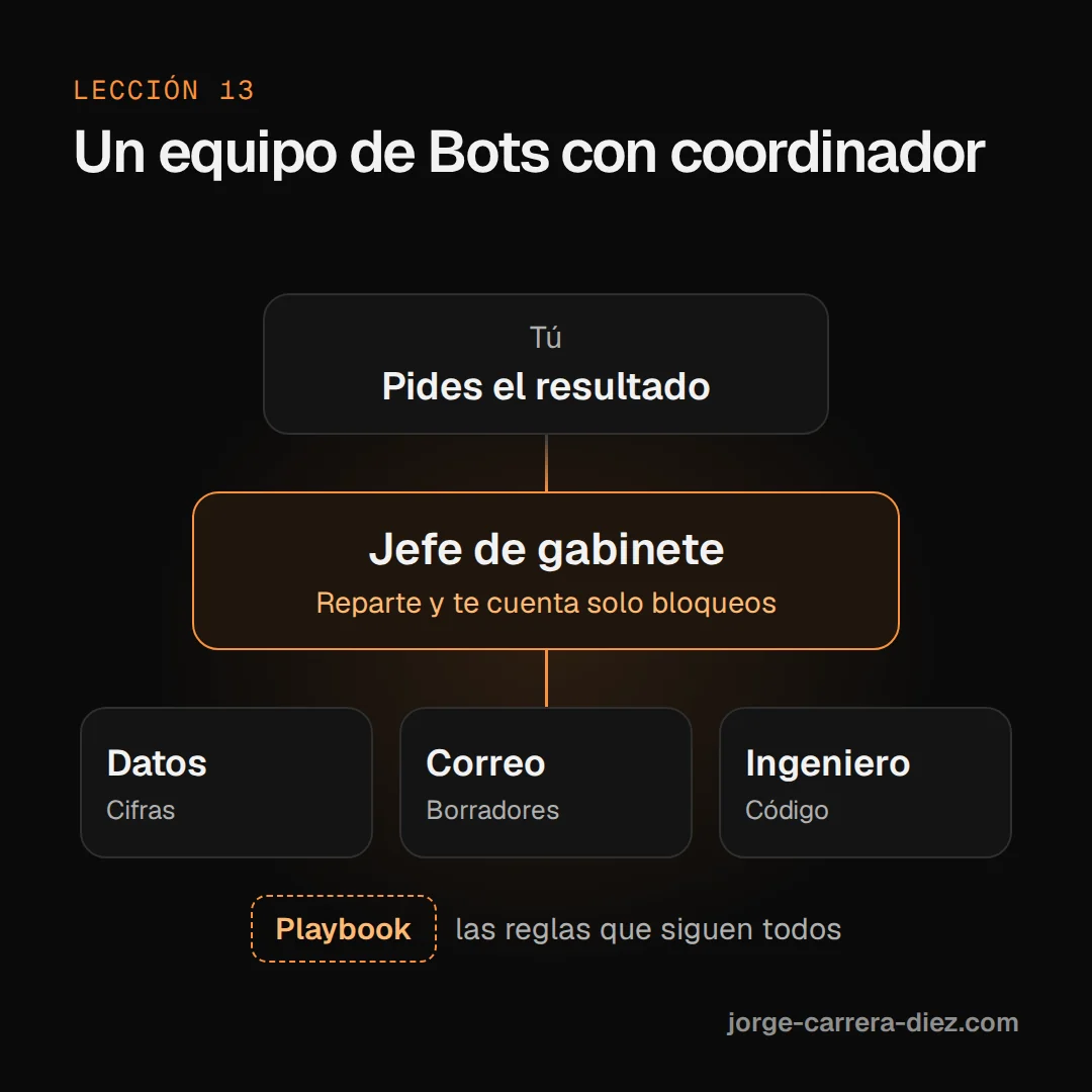 Esquema de un equipo de Bots: tú pides el resultado, el jefe de gabinete reparte el trabajo entre los Bots de datos, correo e ingeniería, y todos siguen el playbook