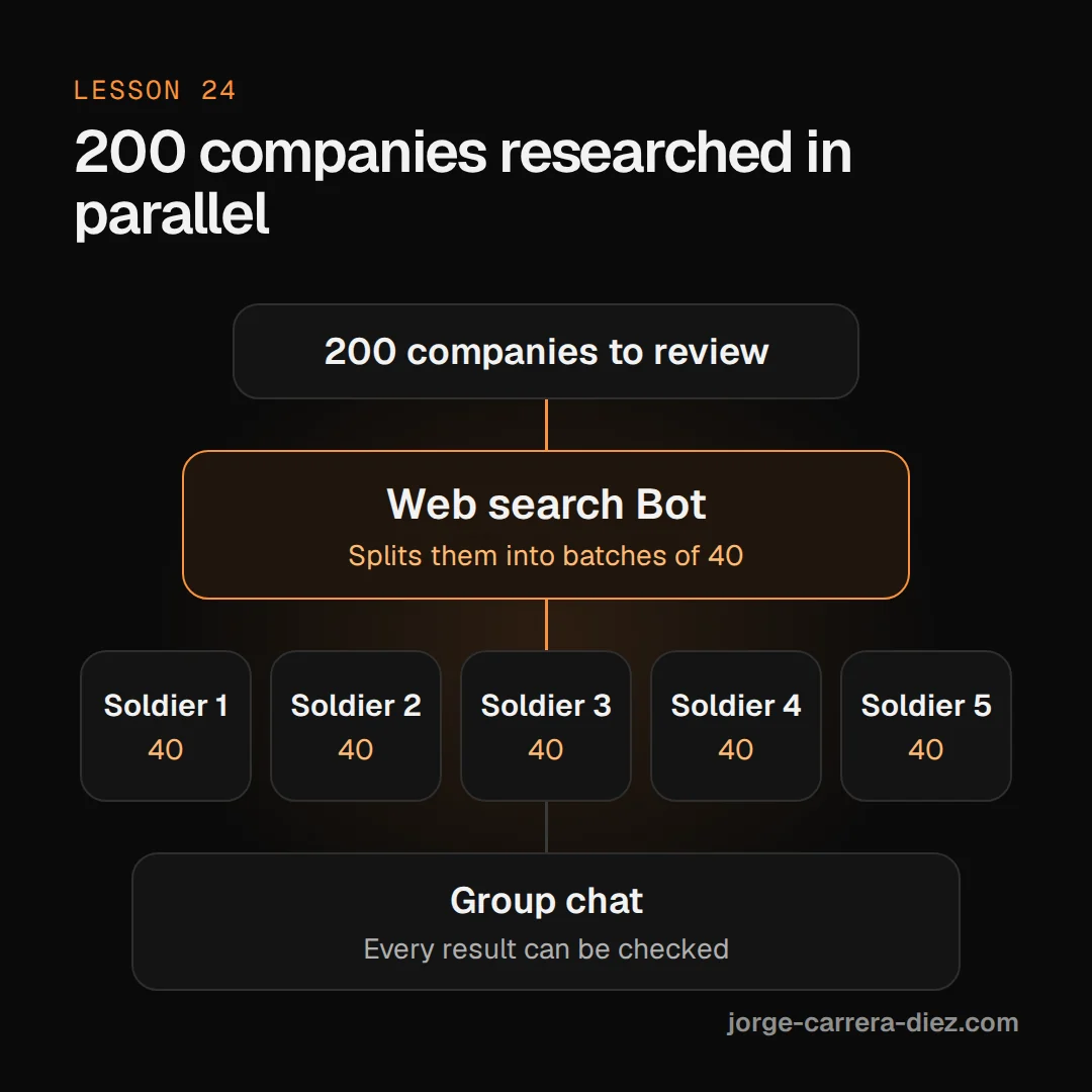 Diagram of the army: 200 companies go to the web search Bot, which splits them into batches of 40 across five soldiers and collects results in a group chat