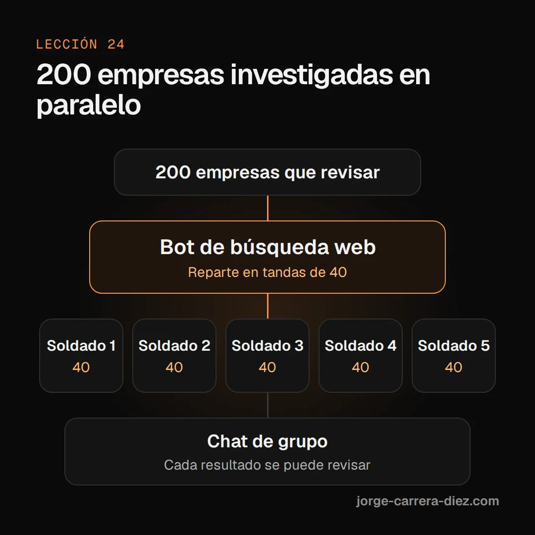Esquema de la tropa: 200 empresas pasan al Bot de búsqueda web, que las reparte en tandas de 40 entre cinco soldados y recoge los resultados en un chat de grupo