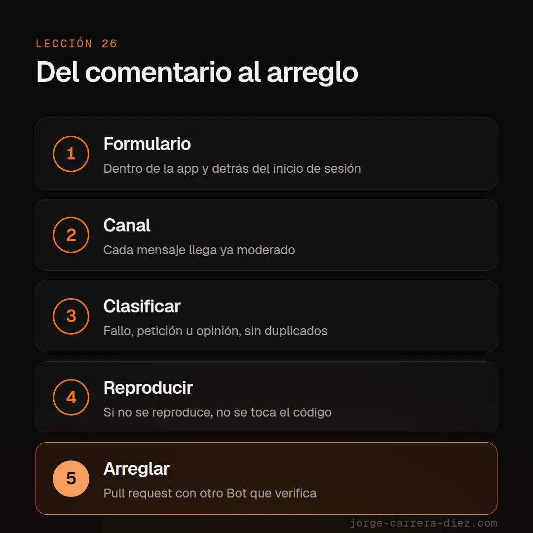 Cadena del feedback: formulario en la aplicación, canal de Slack, Bot que clasifica, Bot que reproduce y agente que arregla